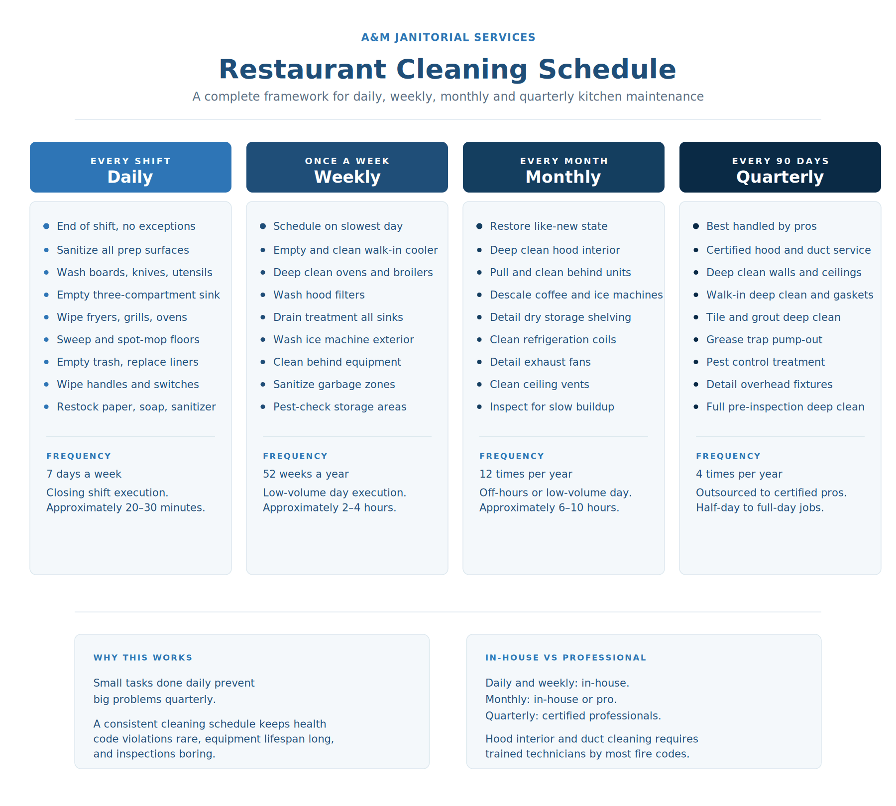 Restaurant cleaning schedule showing daily, weekly, monthly and quarterly kitchen maintenance tasks
