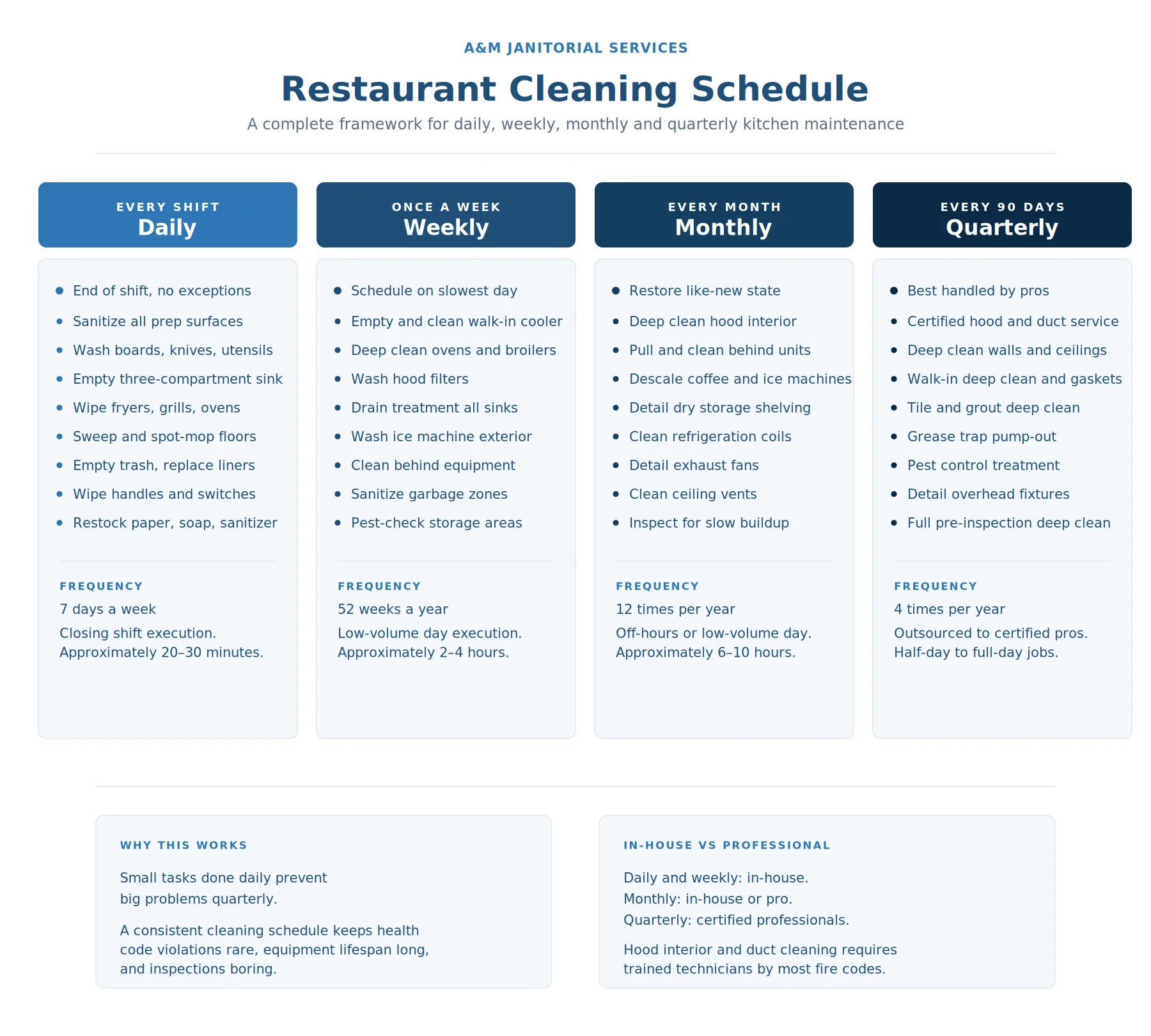 Restaurant cleaning schedule showing daily, weekly, monthly and quarterly kitchen maintenance tasks